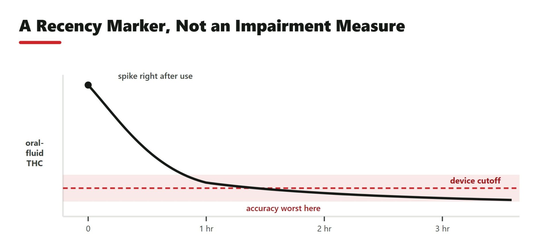 A Recency Marker, Not an Impairment Measure