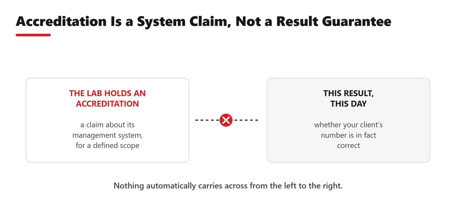 Accreditation Is a System Claim, Not a Result Guarantee