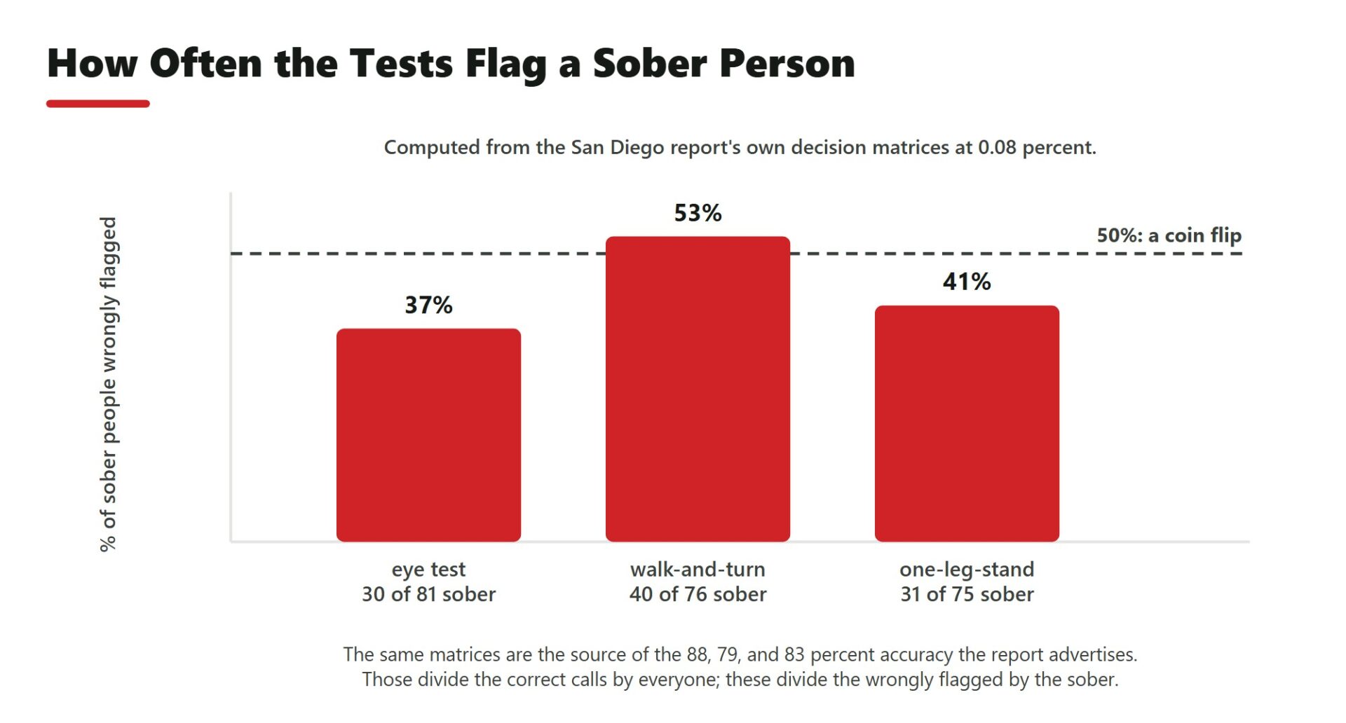 How Often the Tests Flag a Sober Person