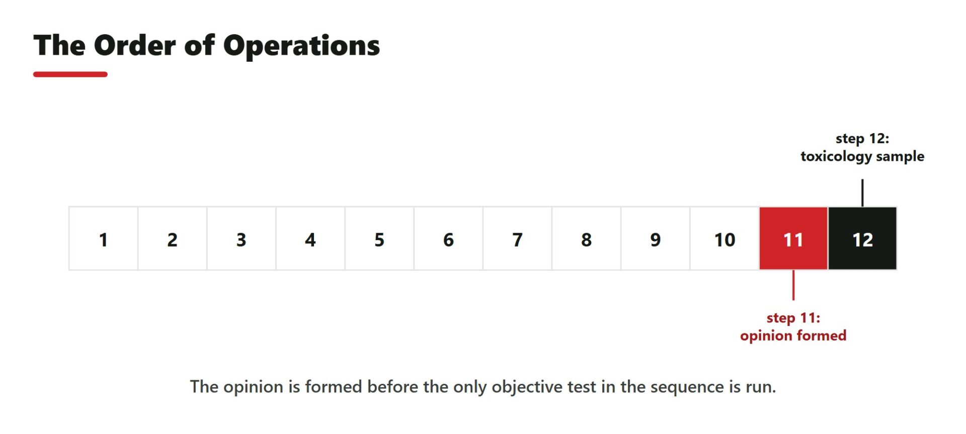 The Order of Operations