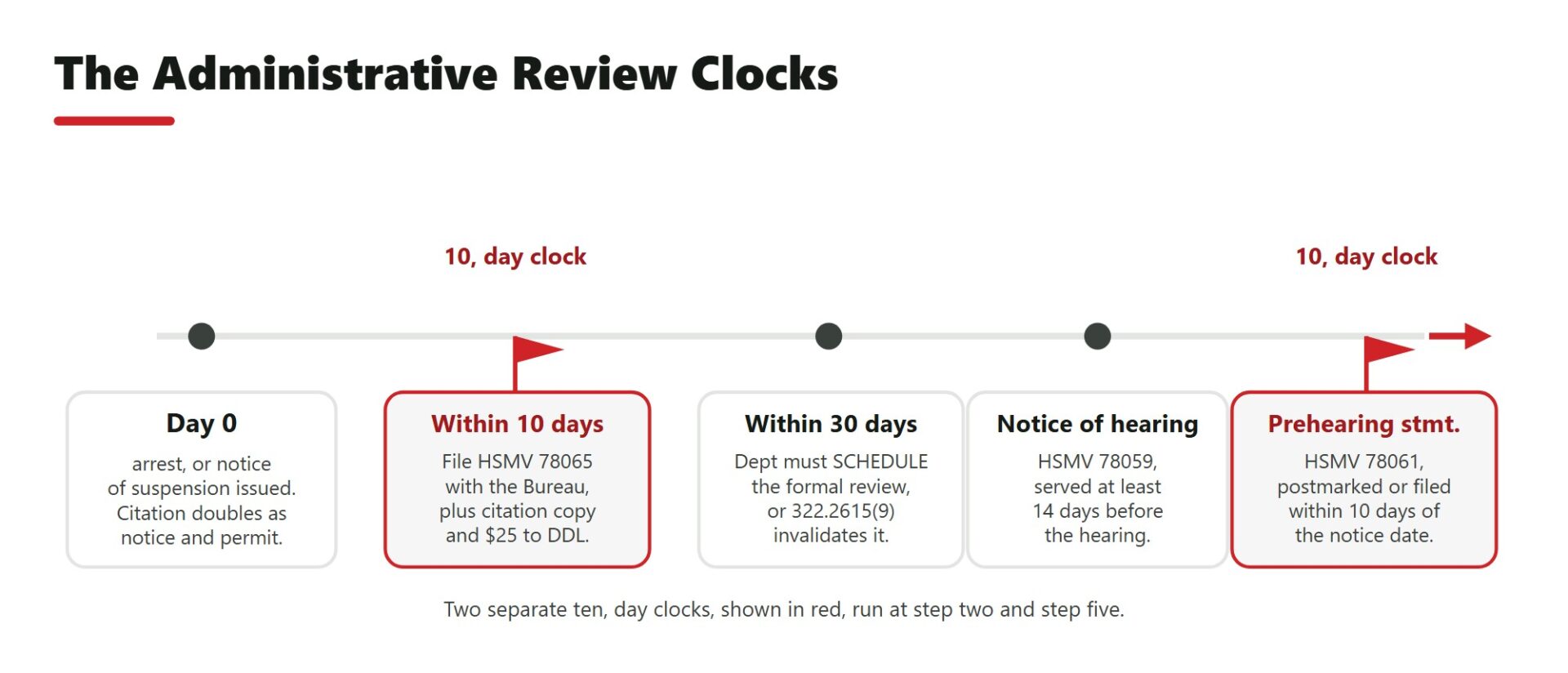 The Administrative Review Clocks