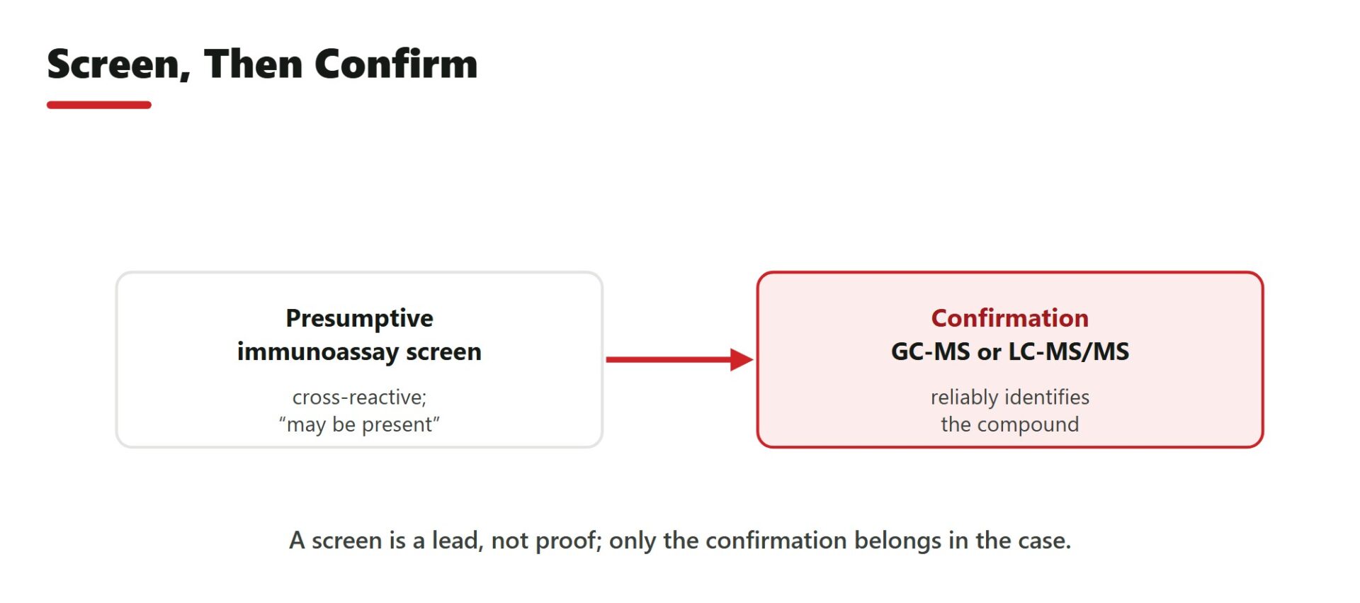 Screen, Then Confirm