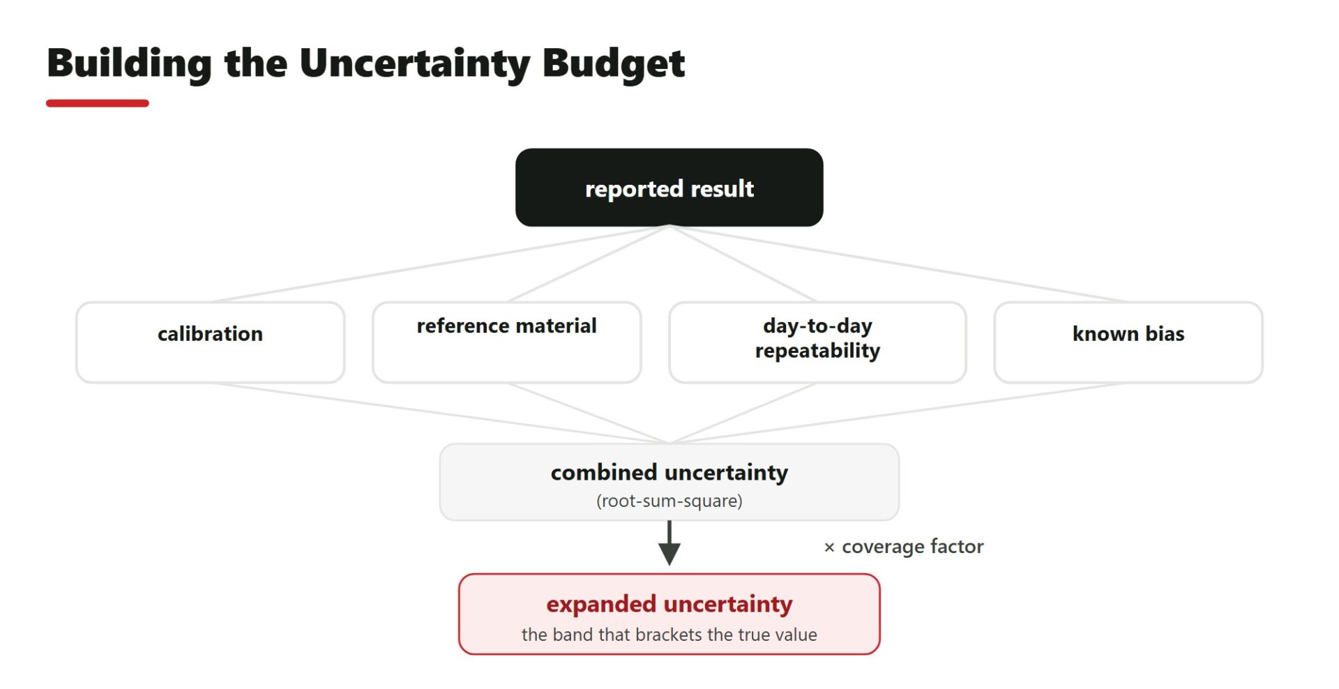 Building the Uncertainty Budget