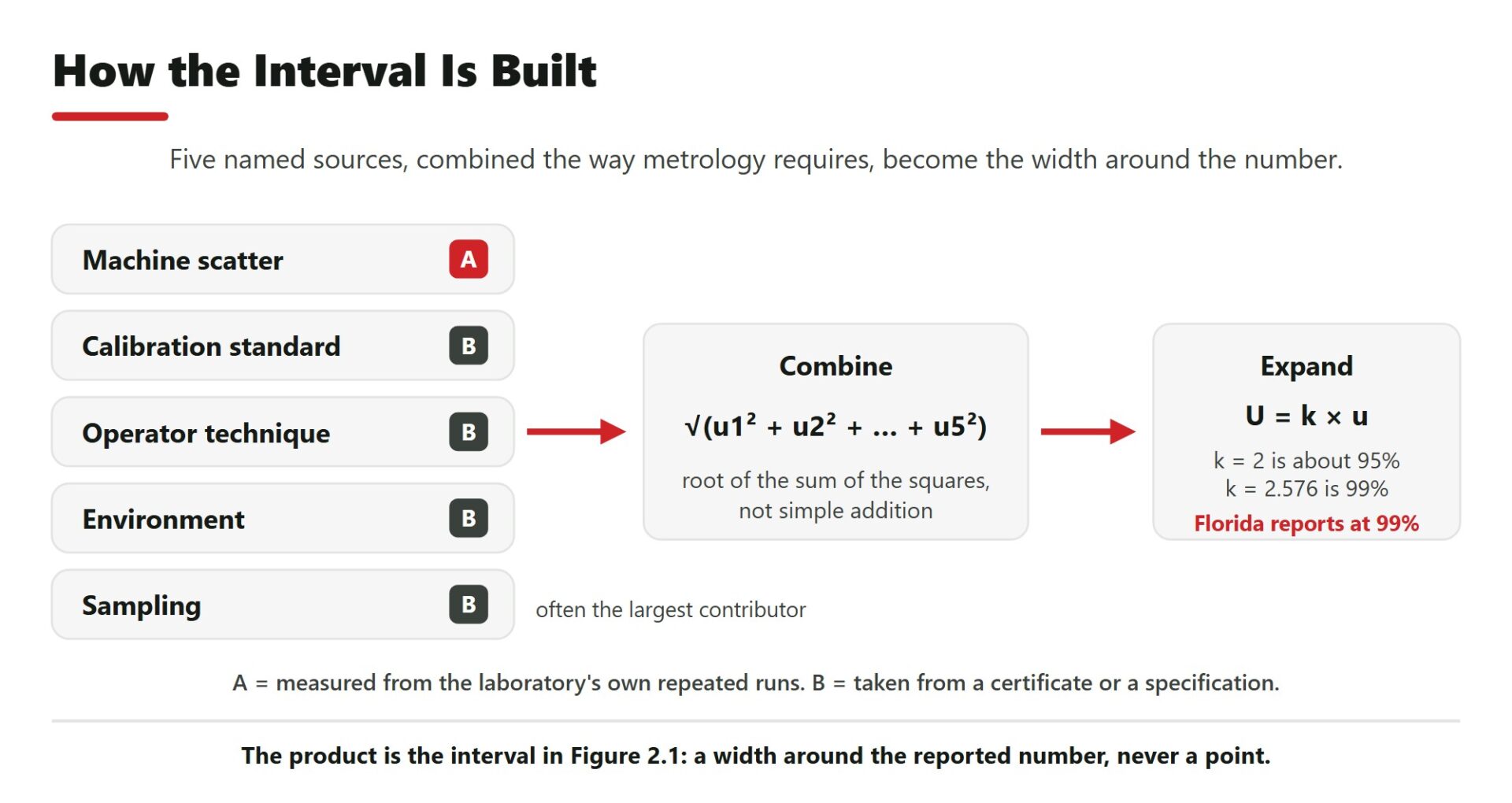 How the Interval Is Built