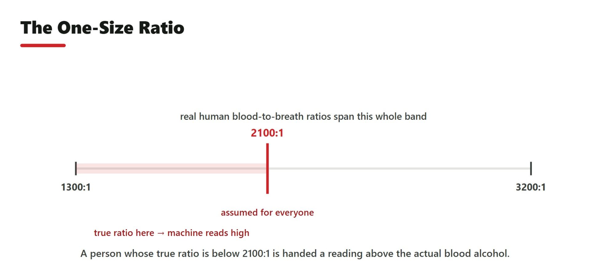 The One-Size Ratio