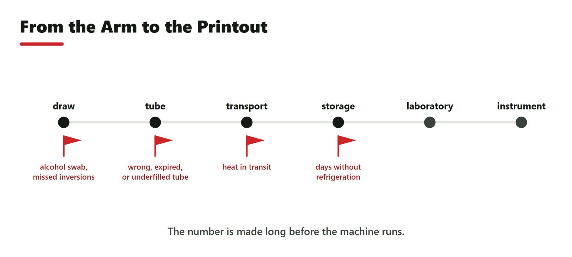 From the Arm to the Printout