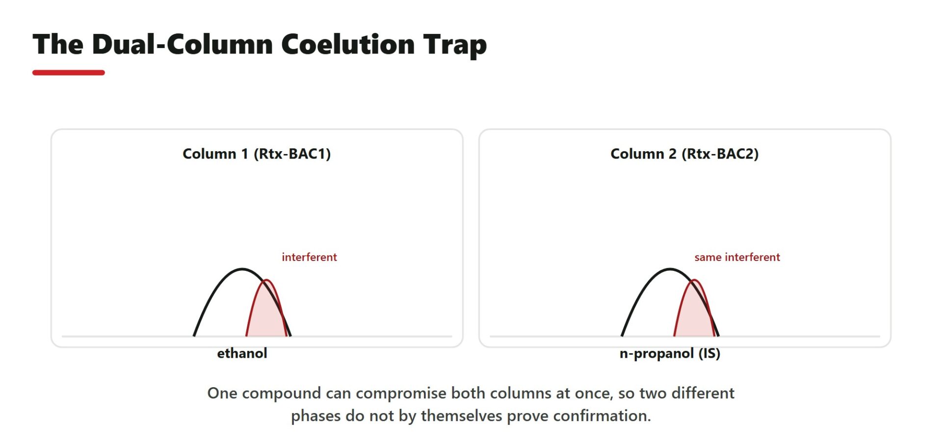 The Dual-Column Coelution Trap